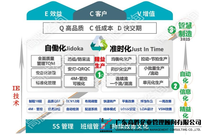 精益生產(chǎn)管理中如何控制成本？