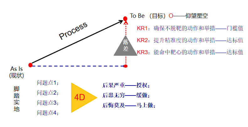 干貨分享——制定工作計劃的有效工具之OKR