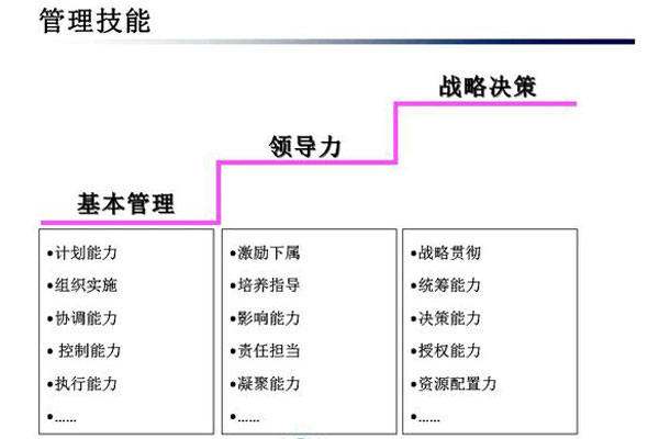 企業(yè)組織以人才管理為中心，在三方面提升管理力，從人治、法治到心治